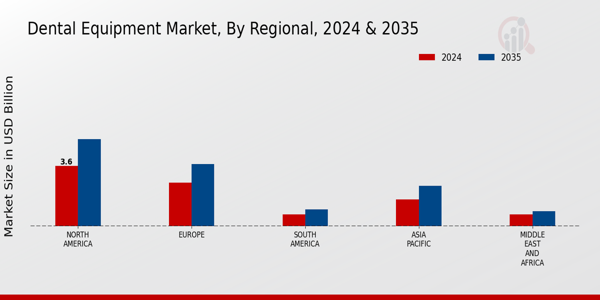 Dental Equipment Market Regional Insights  