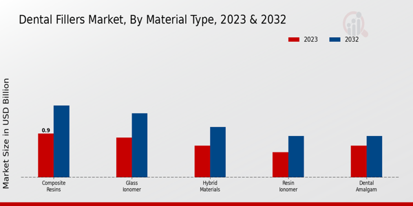 Dental Fillers Market Material Type Insights  