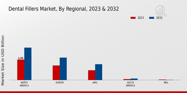 Dental Fillers Market Regional Insights  