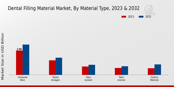 Dental Filling Material Market Material Type Insights