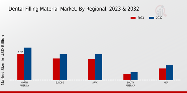 Dental Filling Material Market Regional Insights