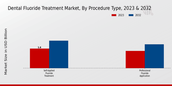 Perspectivas sobre el tipo de procedimiento del mercado de tratamiento con fluoruro dental
