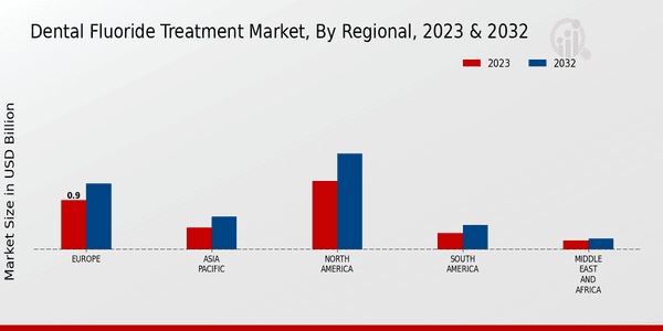Dental Fluoride Treatment Market Regional Insights 