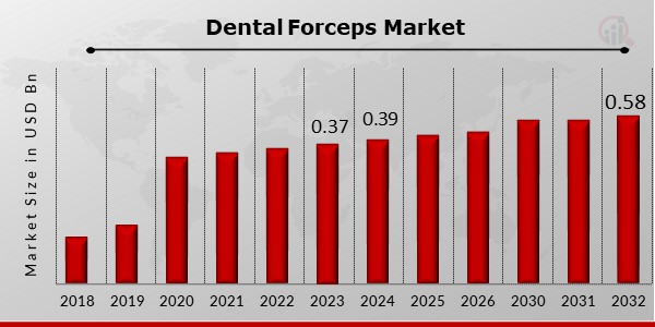 Dental Forceps Market 