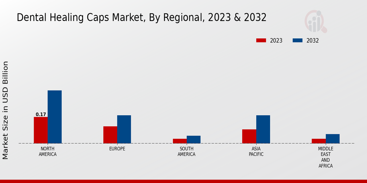 Dental Healing Caps Market Regional