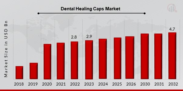 Dental Healing Caps Market Overview