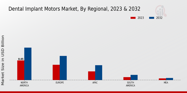 Dental Implant Motors Market Regional Insights