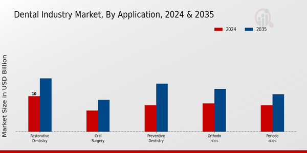 Dental Industry Market Application Insights  