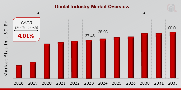 Dental Industry Market Overview11