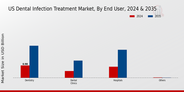Dental Infection Treatment Market End User