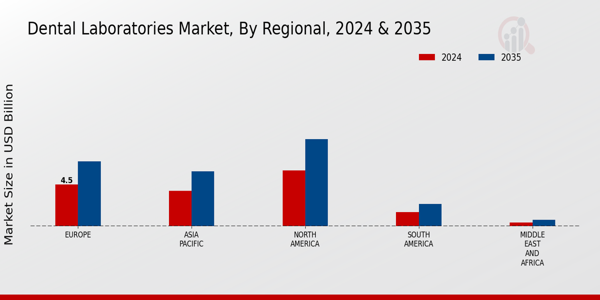 Dental Laboratories Market Regional Insights