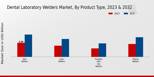Dental Laboratory Welders Market Product Type Insights