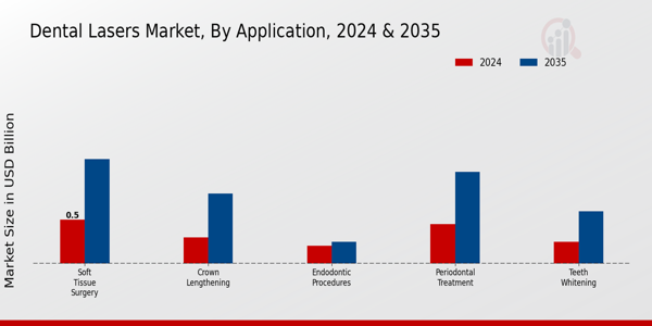 Dental Lasers Market Application Insights