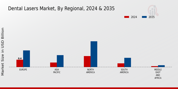 Dental Lasers Market Regional Insights