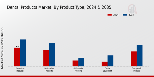 Dental Products Market Segment