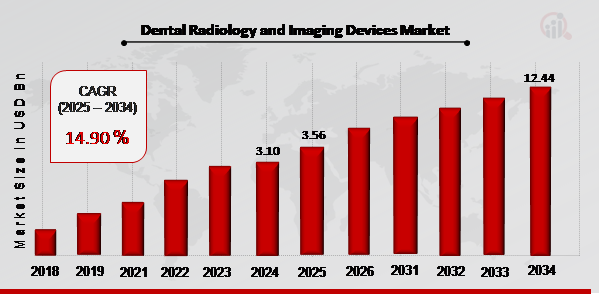 Dental Radiology and Imaging Devices Market 