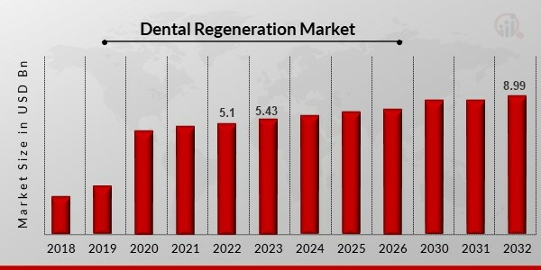 Dental Regeneration Market