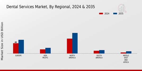 Dental Services Market Regional Insights