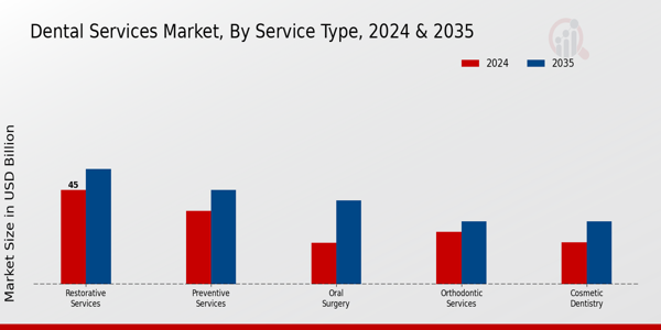 Dental Services Market Service Type Insights