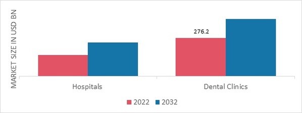 Dental Services Market, by End-Use