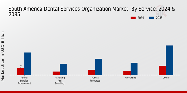 Dental Services Organization Market Service Insights