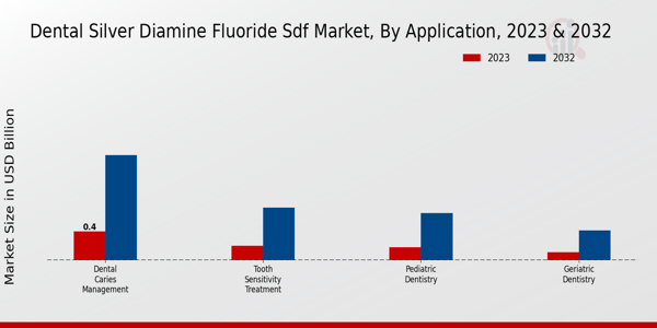 Dental Silver Diamine Fluoride SDF Market Application Insights  