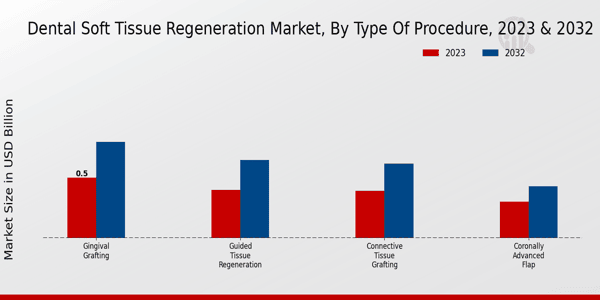 Dental Soft Tissue Regeneration Market Type of Procedure Insights   