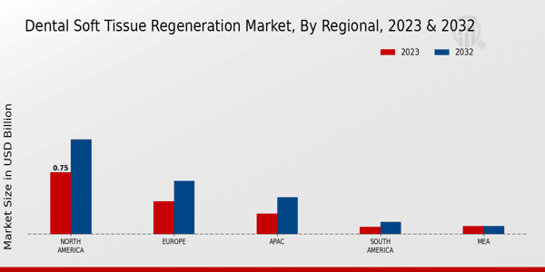 Dental Soft Tissue Regeneration Market Regional Insights   