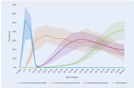 Predicted analysis of various dental diseases