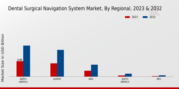 Dental Surgical Navigation System Market Regional Insights