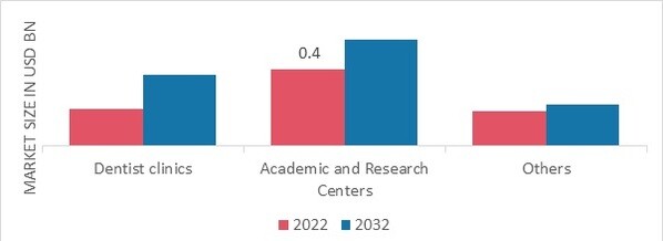 Dental Wax Market, by End User, 2022 & 2032