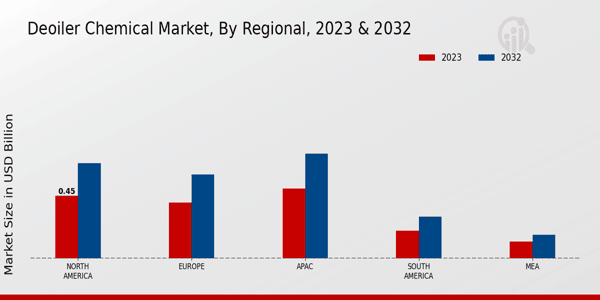 Deoiler Chemical Market Regional Insights