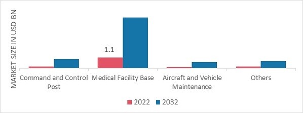 Deployable Military Shelter Systems Market, by Application, 2022 & 2032