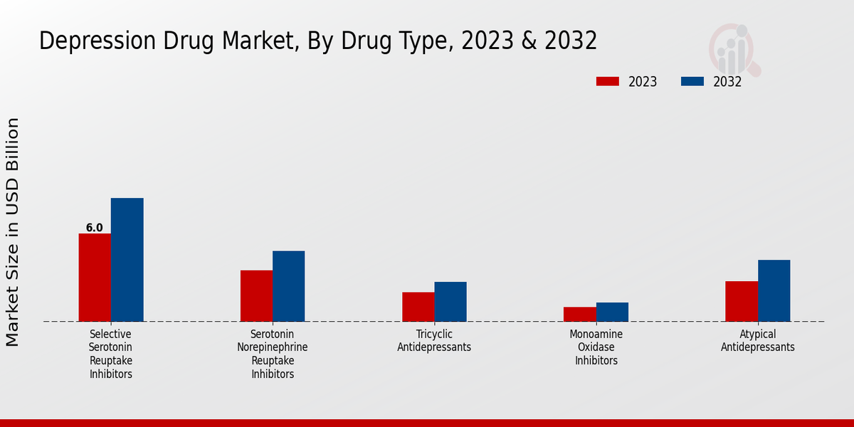 Perspectivas sobre los tipos de fármacos del mercado de medicamentos para la depresión 