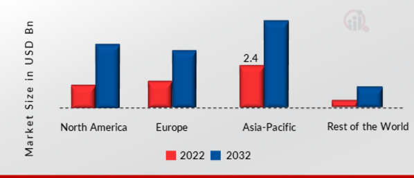 Depth Sensing Market SHARE BY REGION 2022