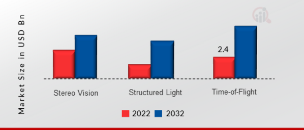 Depth Sensing Market, by Technology, 2022 & 2032