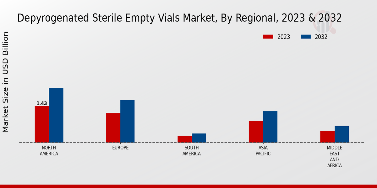 Depyrogenated Sterile Empty Vials Market Regional Insights