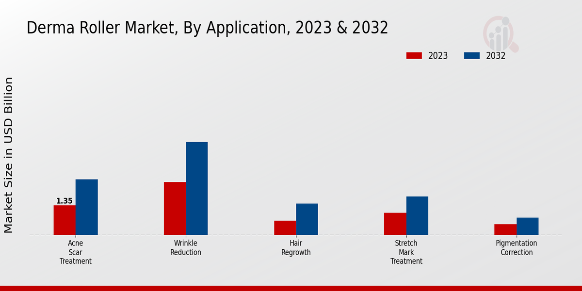 Derma Roller Market By Type 2023-2032