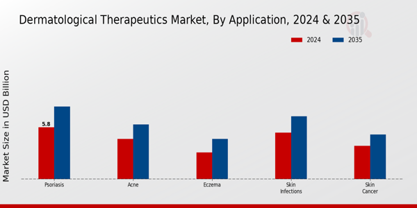 Dermatological Therapeutics Market Segment