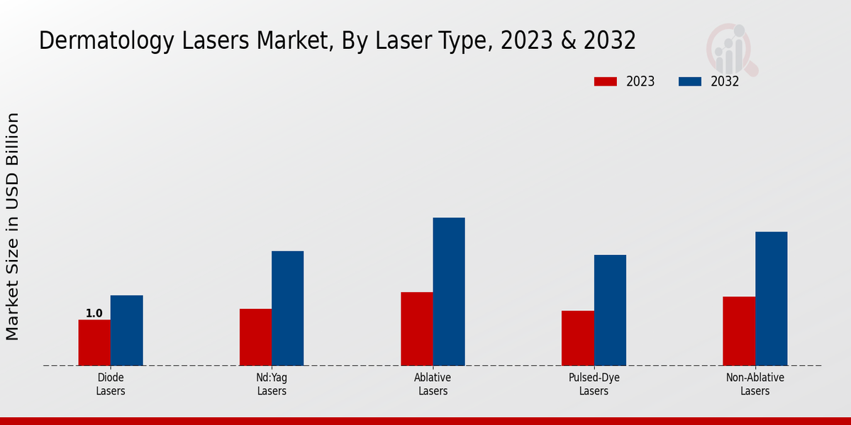 Dermatology Lasers Market Laser Type Insights