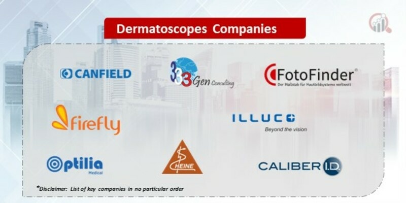 Dermatoscopes Market 