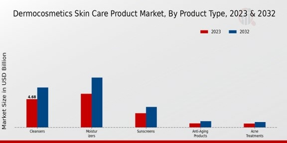Dermocosmetics Skin Care Product Market Product Type