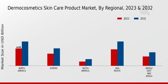 Dermocosmetics Skin Care Product Market Regional