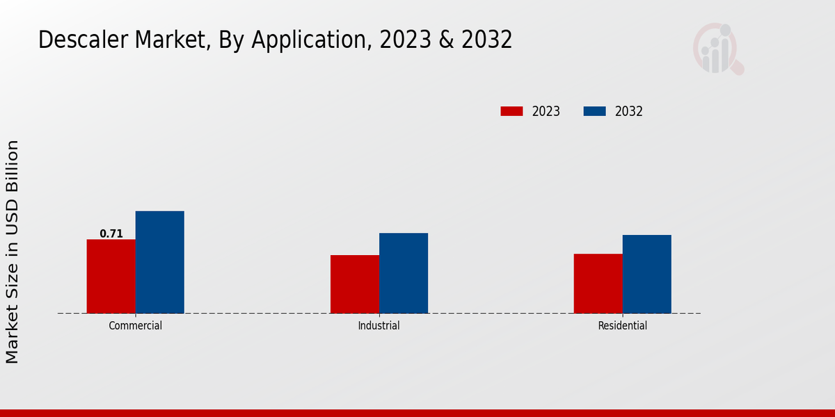 Descaler Market Application Insights