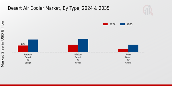 Desert Air Cooler Market Type Insights