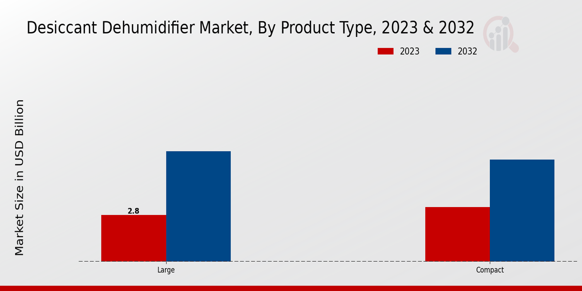 Desiccant Dehumidifier Market Product Type Insights