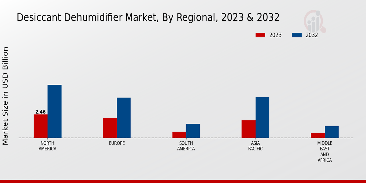 Desiccant Dehumidifier Market Regional Insights