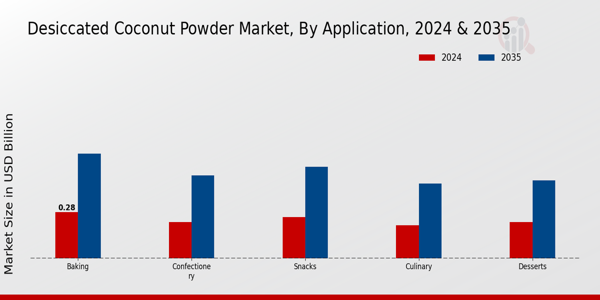 Desiccated Coconut Powder Market Application Insights