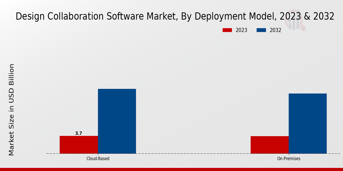 Design Collaboration Software Market Deployment Model Insights