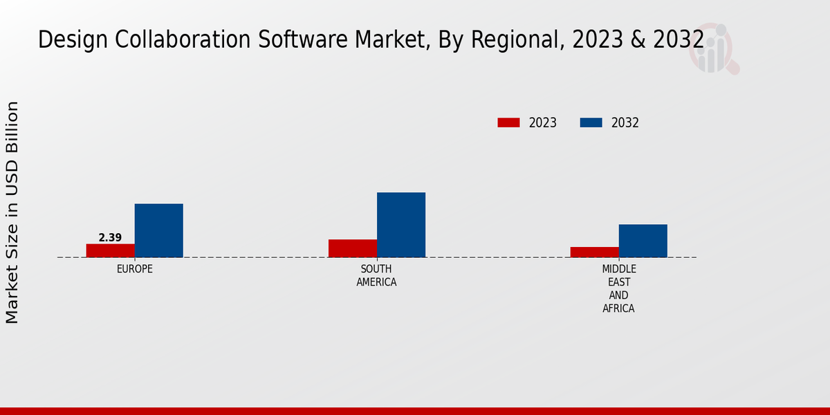 Design Collaboration Software Market Regional Insights